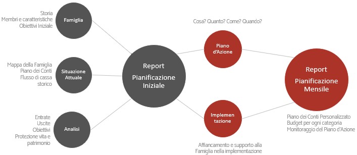 Immagine Pianificazione Finanziaria